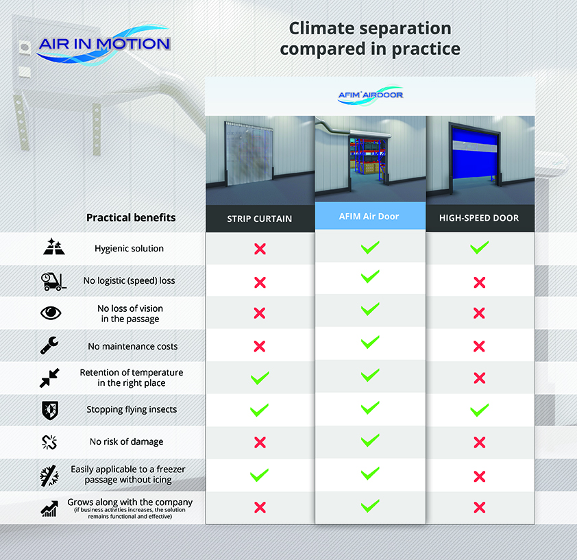 AFIM Air Door - high speed door - strip curtain - cold storage, cold store, freezer